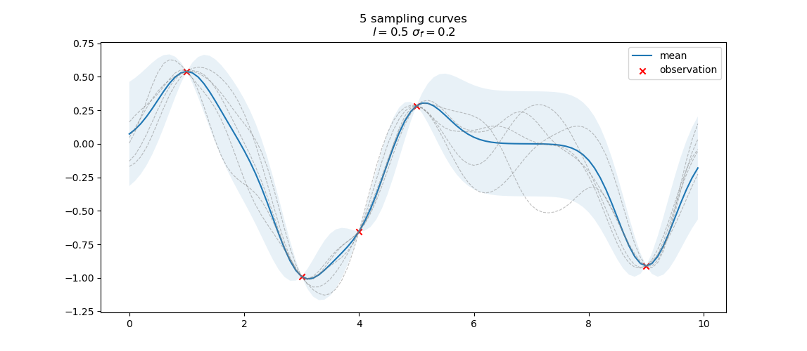 gaussian_proc_multi_sampling_curves