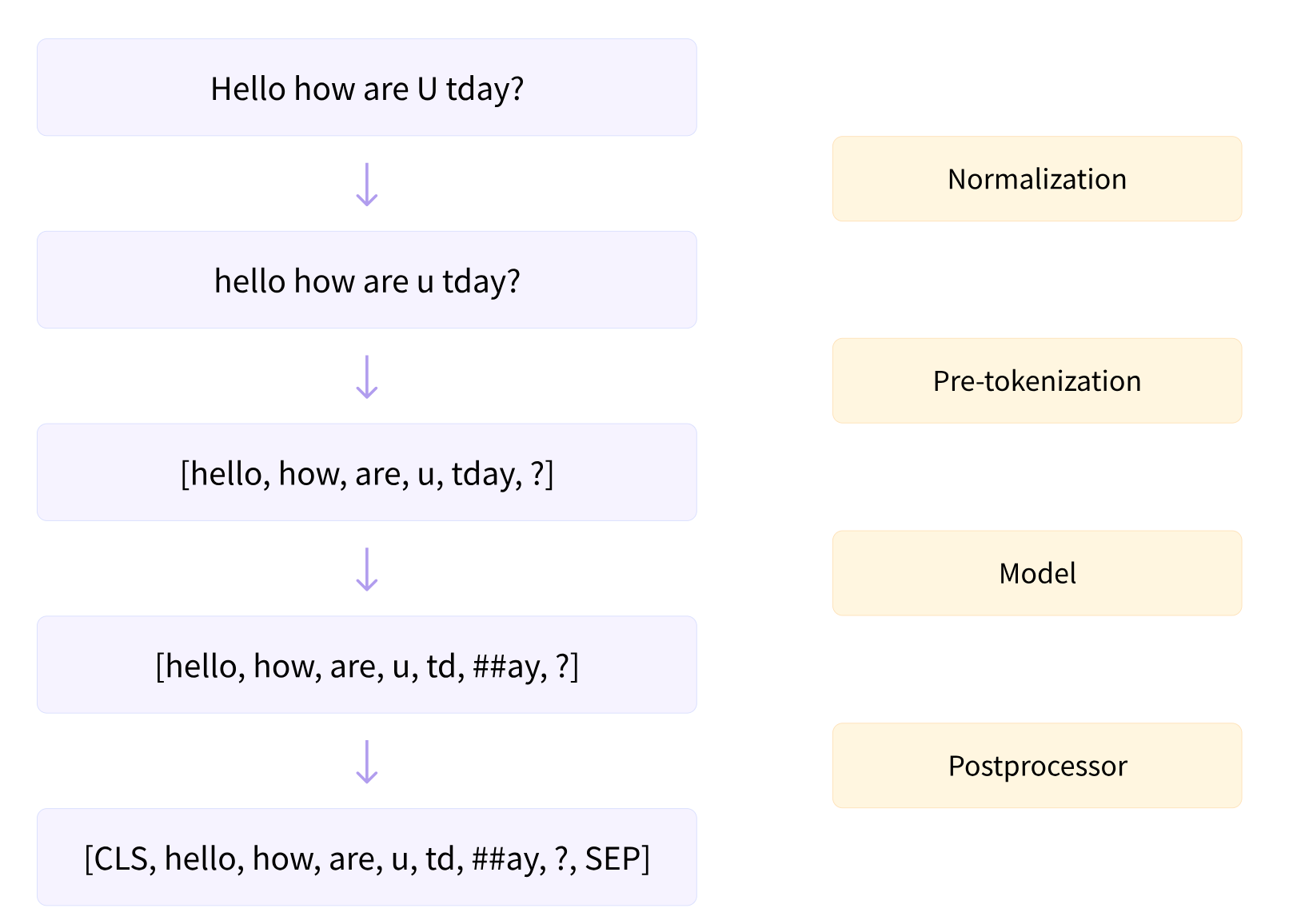 tokenization_process